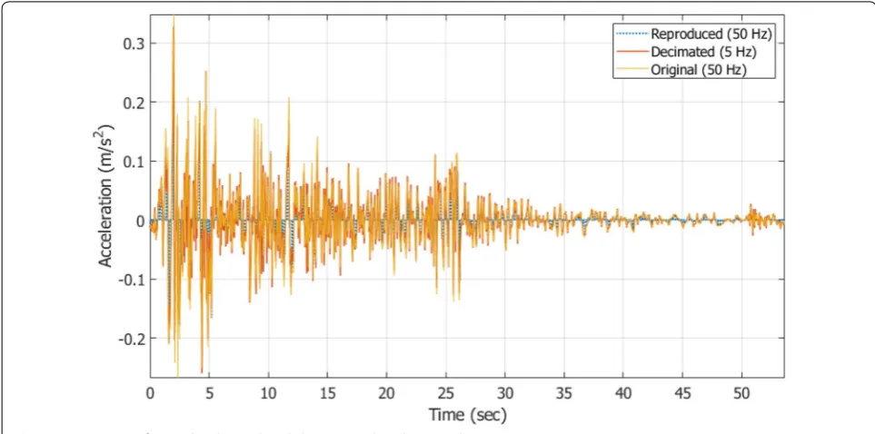 Fig. 12 Comparison of original and reproduced El Centro earthquake ground motion.