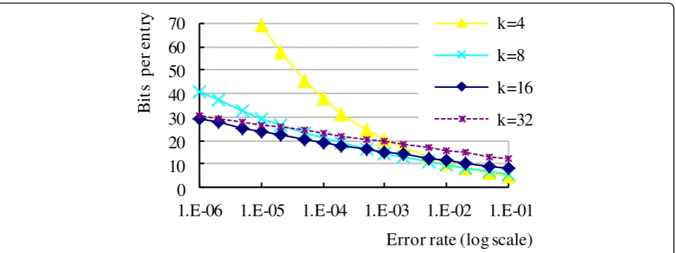 Fig. 1 The false positive rate corresponding to the number of hash functions. The curve shows the relationship between the number ofhash functions and the false positive rate