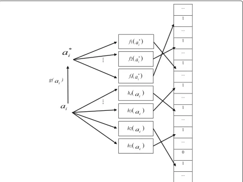Fig. 3 Algorithm schematic. The symbol ai represents any element in A. For each element to amplify the difference by function g (), which makesg (ai) = a*i, the ai is mapped to one part of the filter through d hash functions(hi : X → {1