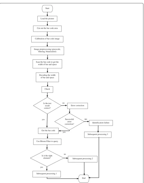 Fig. 4 Bar code recognition processing flow chart. Boxes represent processing steps. The diamond frame represents the selection