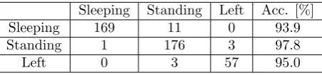 Table 3. Recognition accuracies used for stand-alone sensor [%].