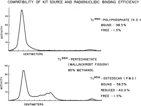 Fig. ?-Comparison of chromatographs obtained after preparation of two commercially available bone imaging agents; Tc" m-Polyphos-phate® (New England Nuclear), Tc••m-Osteoscan® (Proctor and Gamble)