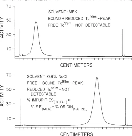 Fig. 8-Chromatographs obtained following development of Tc••m-Sn-Glucoheptonate® (New England Nuclear) in two solvent systems