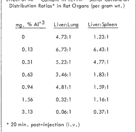 Fig. 14-Ratios excized rat organs. Ratios are expressed per-gram weight ofliver:lung and liver:spleen counts obtained from of organ