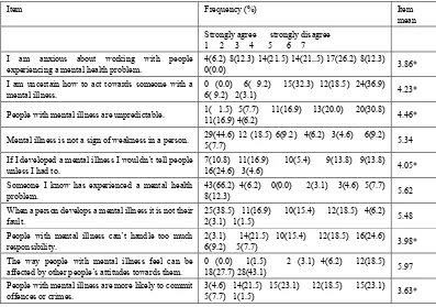 Table 3. Response frequencies and mean item scores on the Mental Health Attitude Scale   