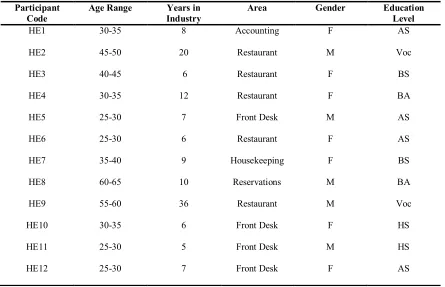 Table 1.  Demographics of Employee Participants 