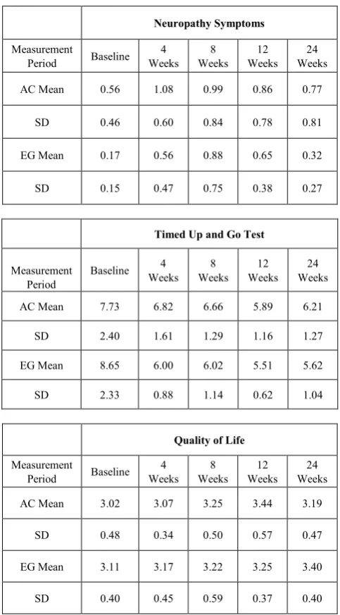 Table 2.  Descriptive Statistics for Outcome Variables 