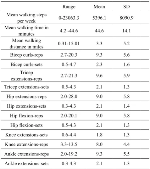 Table 3.  Weekly exercise data for intervention group 