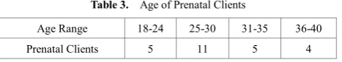 Table 2.  Weeks Pregnant 