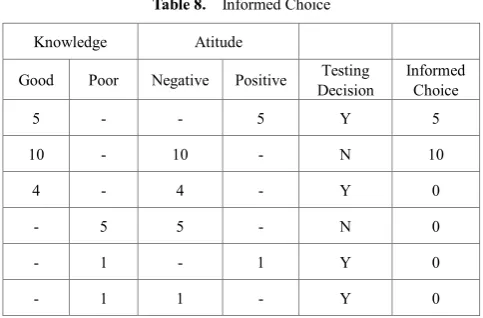 Table 8.  Informed Choice 