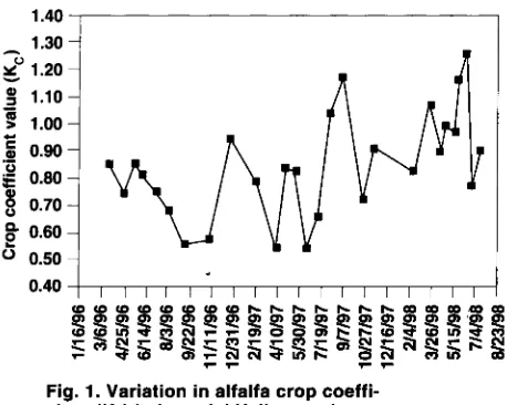 Fig. 1. cient Variation in alfalfa crop coeffi- (K,) in Imperial Valley study. 