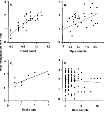 Fig. 2. timating total mealybugs per vine (y-axis): (A) 5-minute counts by experienced sam- 7 plers compared to total mealybugs; pared to total mealybugs; (C) Mealybug crawlers trapped on sticky tape barriers over in all other months showed no relationship