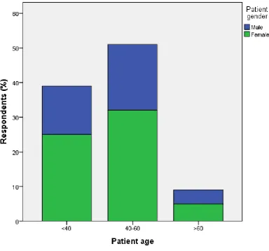 Figure 2.  The distribution of Endodontists patients’ by age and gender is shown. 
