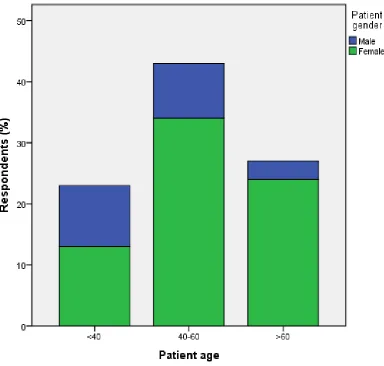 Figure 3.  The distribution of GDPs patients’ by age and gender is shown. 