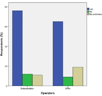 Figure 4.  Illustration of the respondent’s view towards the current use of rubber dam in both groups