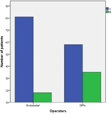 Figure 6.  Number of patients who reported the administration of LA by either group of operators