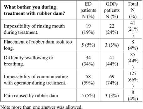 Table 3.  Respondents negative view from using the rubber dam.