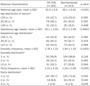 Table 1. Maternal characteristics of the IVF/ICSI and spontaneously conceived twin pregnancy