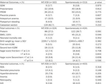 Table 2. Maternal, Fetal and Neonatal outcomes between IVF/CSI and spontaneously conceived Twins
