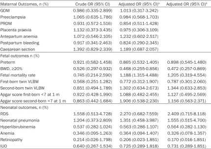 Table 3. Multivariate Logistic regression analysis of Maternal, Fetal and Neonatal outcomes between IVF/CSI and spontaneously conceived Twins