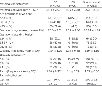 Table 4. Maternal characteristics of the IVF and ICSI twin pregnancy