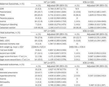 Table 5. Multivariate Logistic regression analyses* of Maternal, Fetal and Neonatal outcomes in IVF and CSI to spontaneously conceived group
