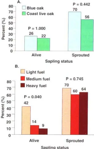 Fig. Survival and sprouting response of feet (1 and sprouting response within which prescribed fire burned to within nificant at species and 1997