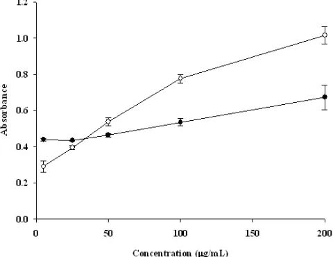 Fig. 2: Reducing power of pet ether (●) extract of the seeds of Artocarpus chama Buch