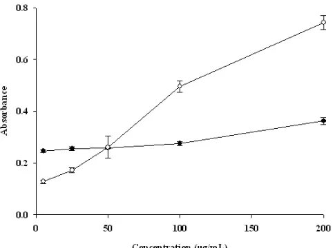 Fig. 3:  Cupric reducing power of pet ether (●) extract of the seeds of Artocarpus chama Buch