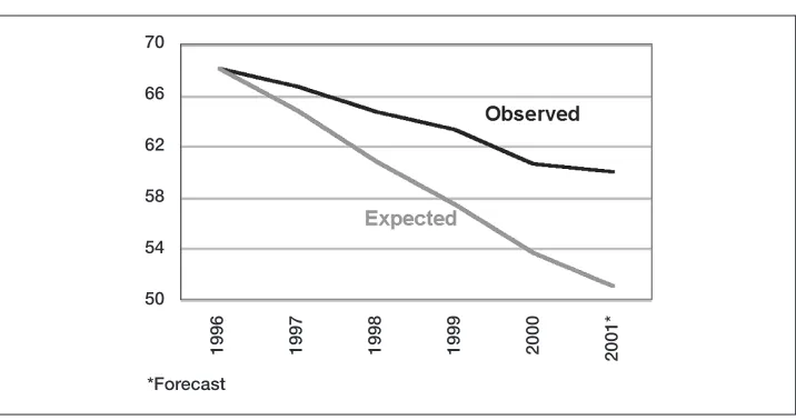 Figure 5: Public Debt (as a percentage of GDP)