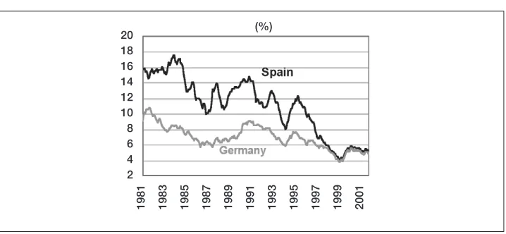 Figure 6: Long-Term (10y) Nominal Interest Rates