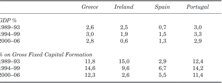 Table 1: Structural and Cohesion Funds