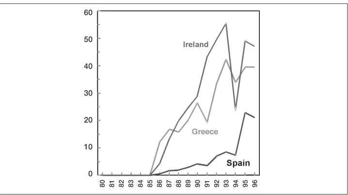 Figure 8: Percentage of Public Investment Financed via Structural Funds