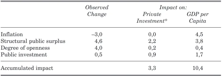 Table 2: Long-Run Impact of EMU15
