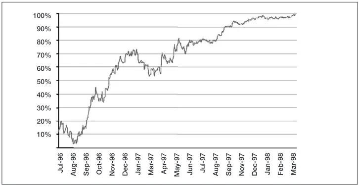 Figure 1: Probability of Spain Joining EMU