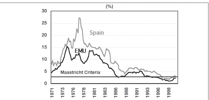 Figure 2: Inflation
