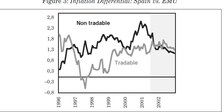 Figure 3: Inflation Differential: Spain vs. EMU