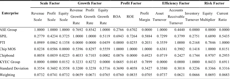 Table 5: Normalized Comparing Indices  