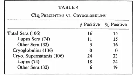 Fig. 2-Laboratory low and large findings in another patient with SLE. Very little proteinuria is noted even when the C level is amounts of cryoglobulin are found