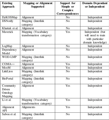 Table 3-1. Breakdown of existing approaches as to whether they support performing 