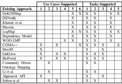 Table 3-4. Mapping maintenance and reuse use cases and tasks supported by the existing 