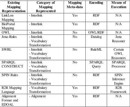 Table 3-5. Characteristics of Existing Mapping Representations Reviewed. 