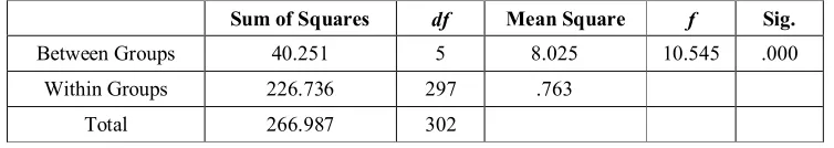 Figure 2:  Results of Structural Modeling Analysis  
