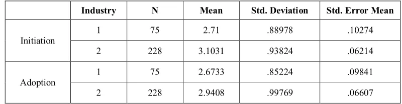 Table 9:  Group Statistics  