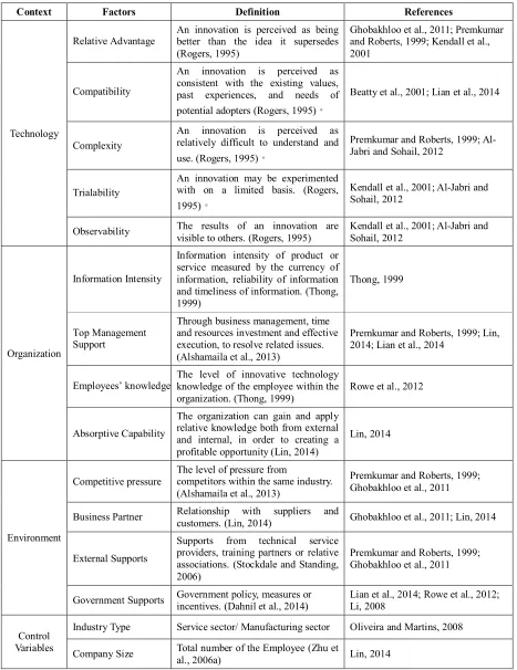 Table 1: Factor Definition and References 