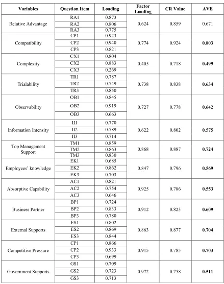 Table 4: Measurement of Potential Variables of Loadings, CR Value and AVE 