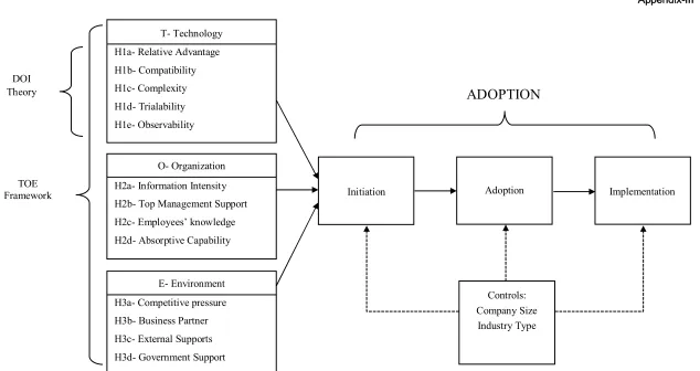 Figure 1:  Research Model 