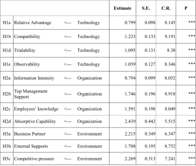 Table 6: Results of Regression Weights 