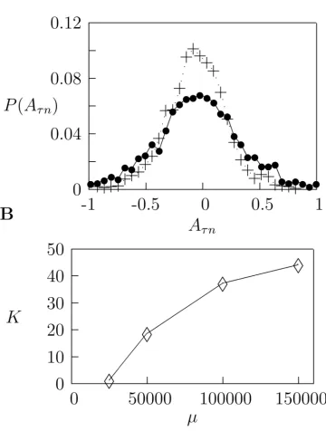 Figure 2.A Distribution of weights for learned basis functions (dotted line) compared to those for a