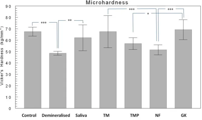 Figure 2.  Mean (SD) Vickers hardness(kg/mm2)of the dentine surface (N=10) for each group